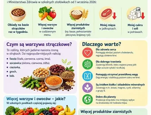 Nowe zasady żywienia w szkolnych stołówkach od 1 września 2026