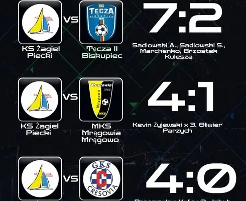 KS Żagiel Piecki z kompletem zwycięstw w weekendowych meczach ligowych