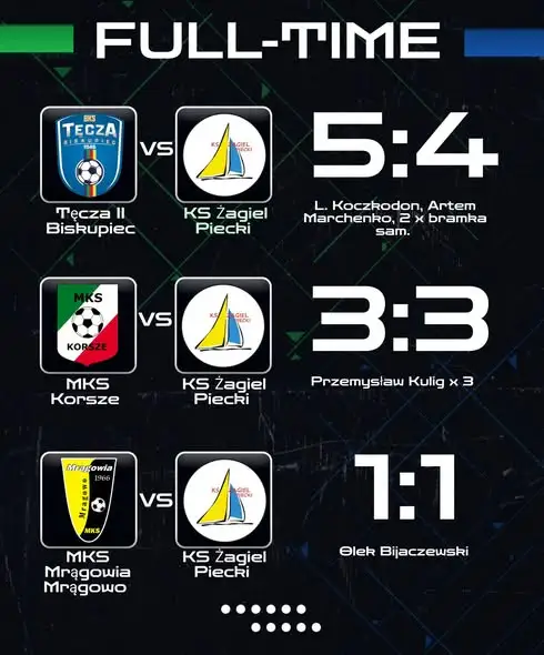 Remis w Korszach. Hattrick Kuliga, ale punkty uciekły w końcówce