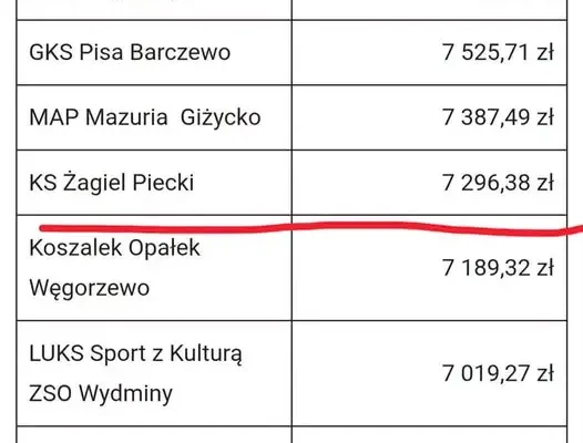 KS Żagiel Piecki zyskuje dzięki 1,5% podatku – ponad 7 tys. zł na sprzęt sportowy